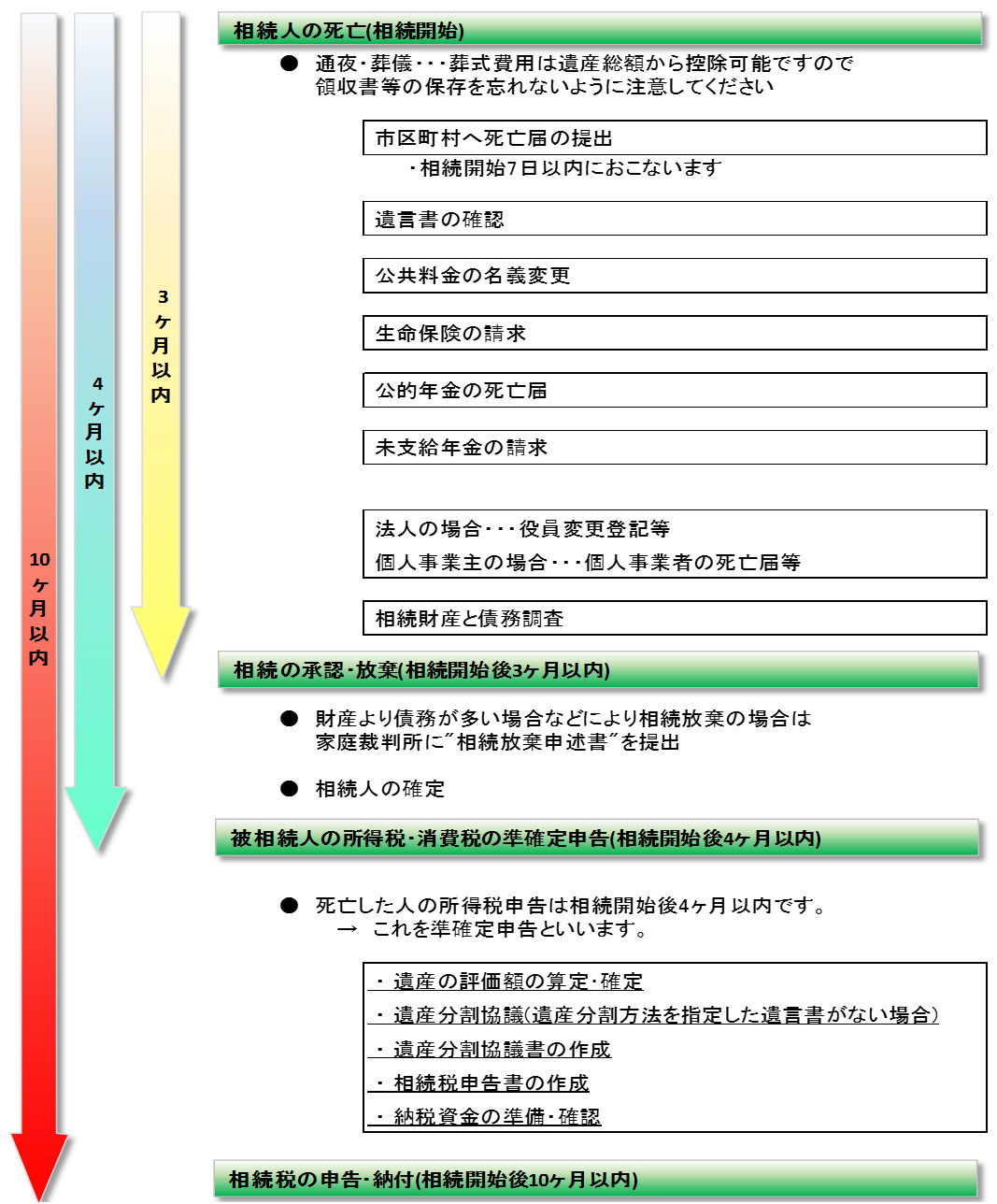 相続税のタイムスケジュール